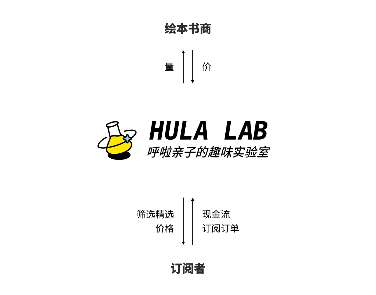 业务流程:绘本书商提供绘本,HulaLab 筛选内容与制定价格,订阅者提交订单并支付费用